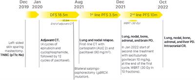 Sacituzumab govitecan and radiotherapy in metastatic, triple-negative, and BRCA-mutant breast cancer patient with active brain metastases: A case report